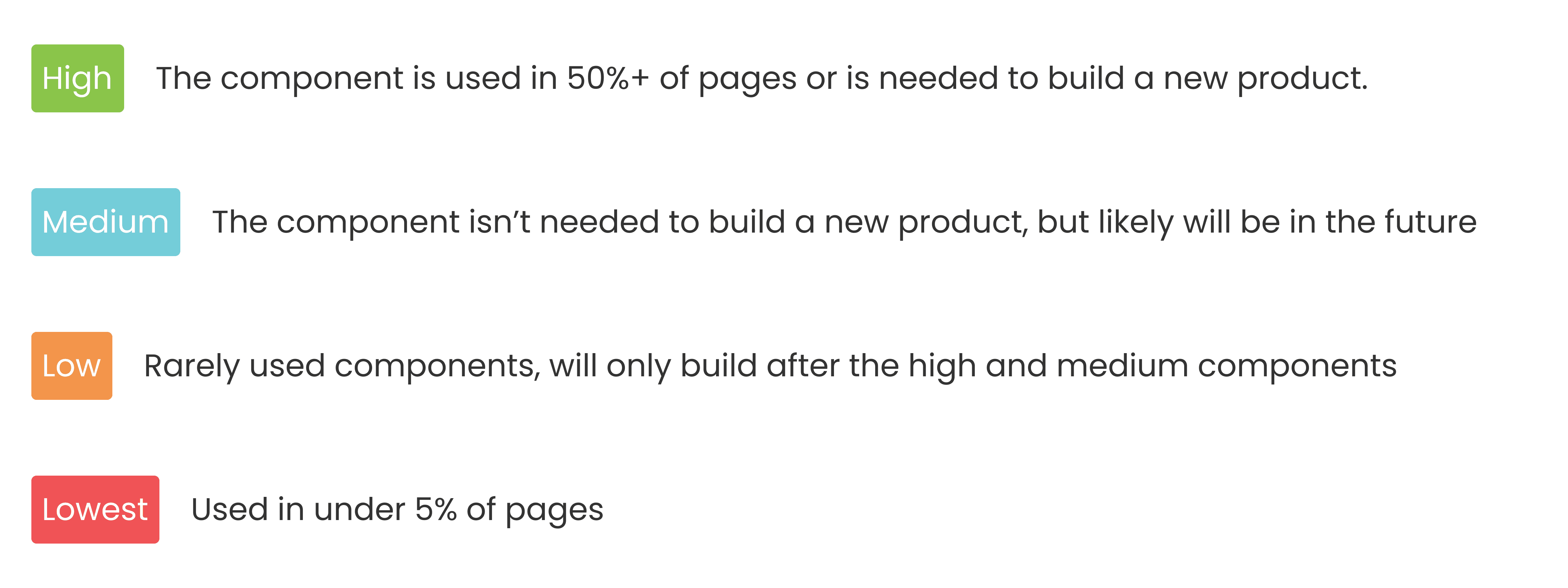 Screenshot of how we prioritised which components to work on. The highest priority ones were used in 50%+ of pages or would be needed to build a new product.