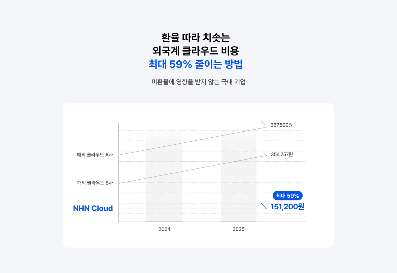 NHN 클라우드 이벤트 스타트업 중소기업 이라면 최대 5,400만원 지원 혜택