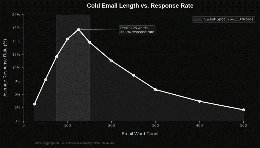 Connection between cold email and response rate