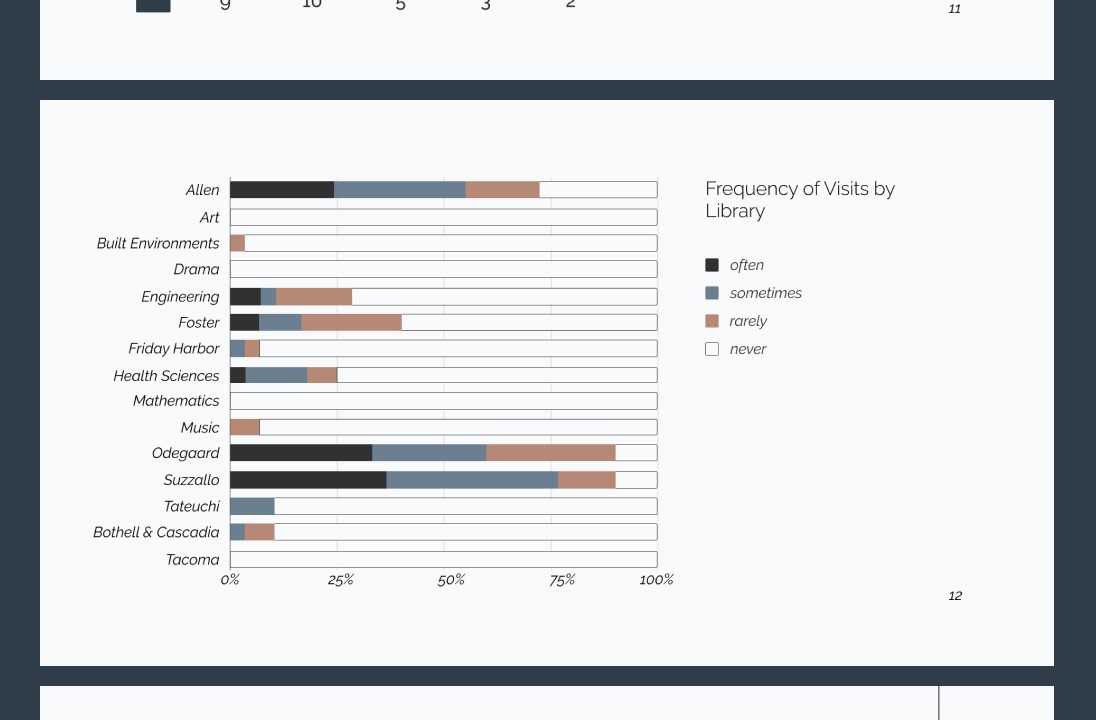 A graph titled Frequency of Visits by Library. It is a bar graph that shows library names to the left and categorical sections.