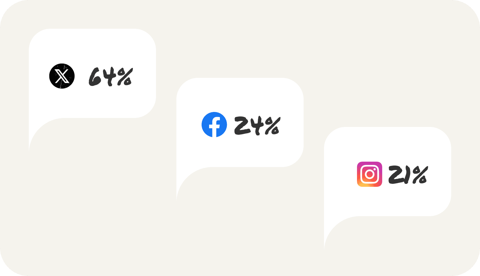 Top 3 platforms on which respondents experienced online abuse (percentages — multiple answers). [9], p.24