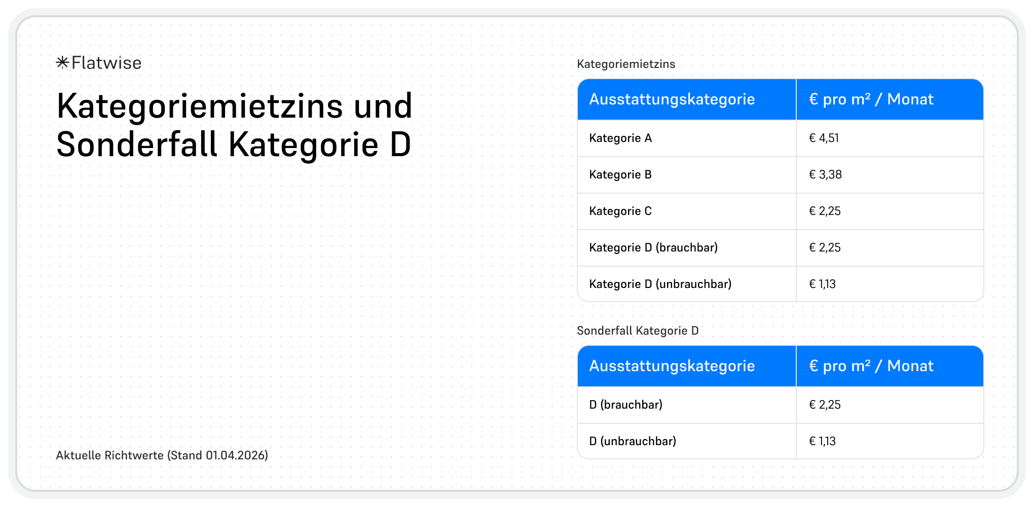 Grafik zeigt Tabelle mit Kategoriemietzins und eine zweite Tabelle mit dem Sonderfall Kategorie D