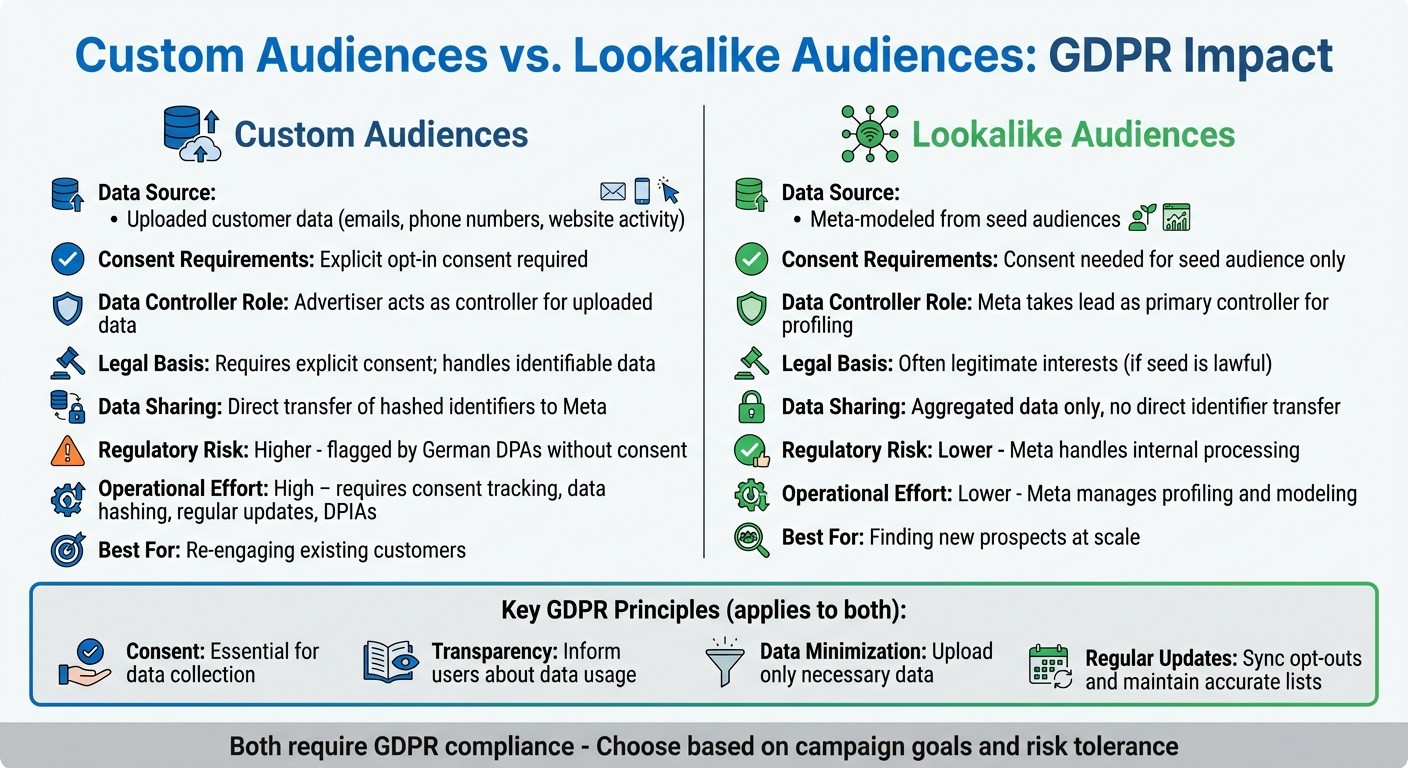 Custom vs Lookalike Audiences GDPR Compliance Comparison