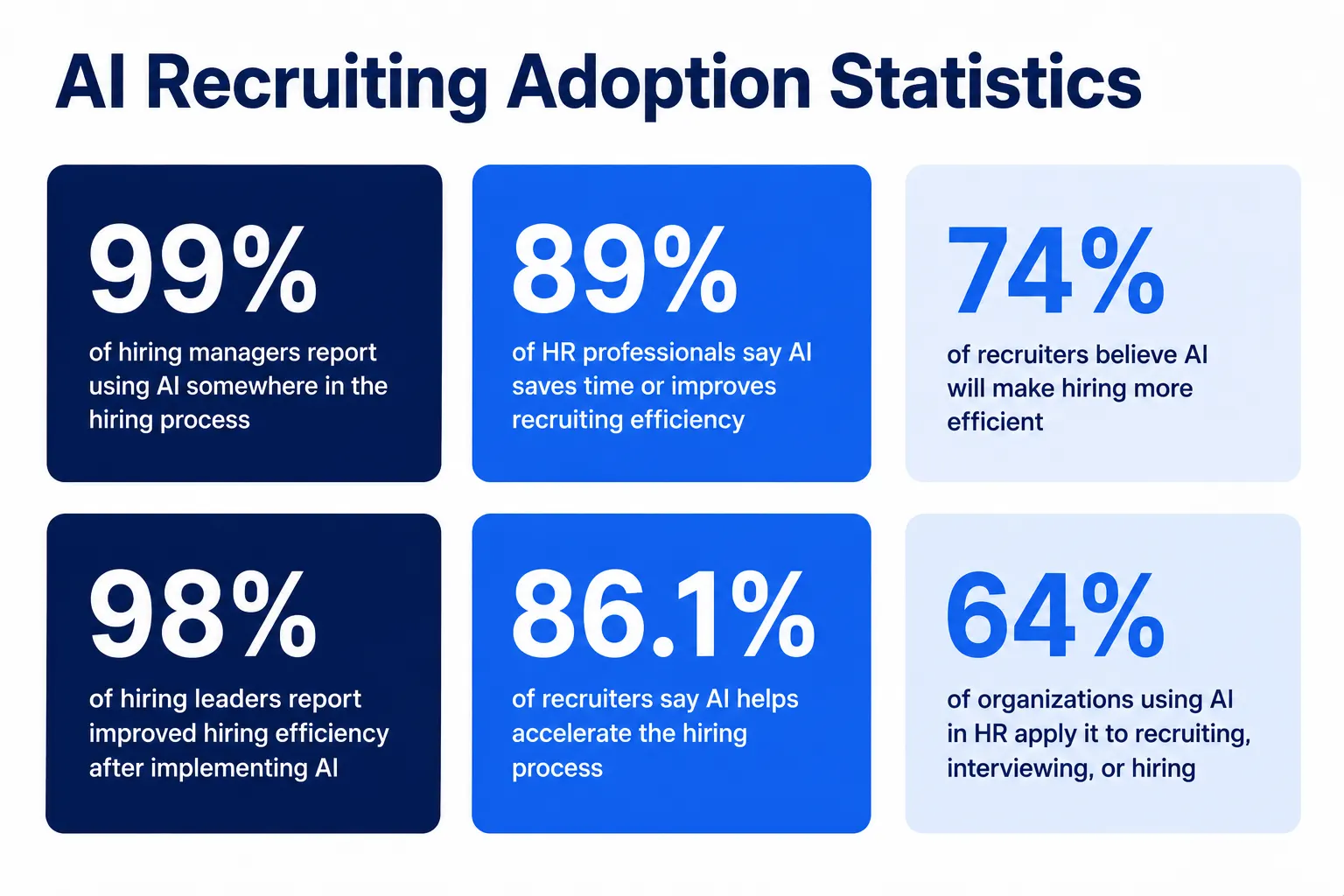 Al Recruiting Adoption Statistics