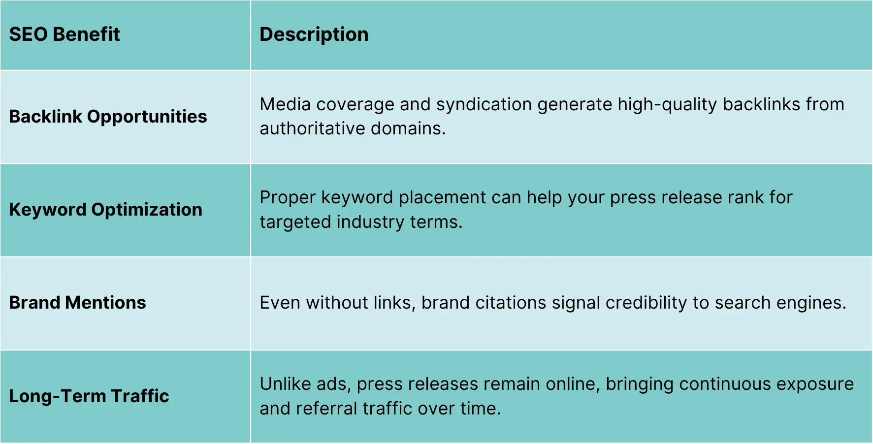 SEO benefits of press releases table