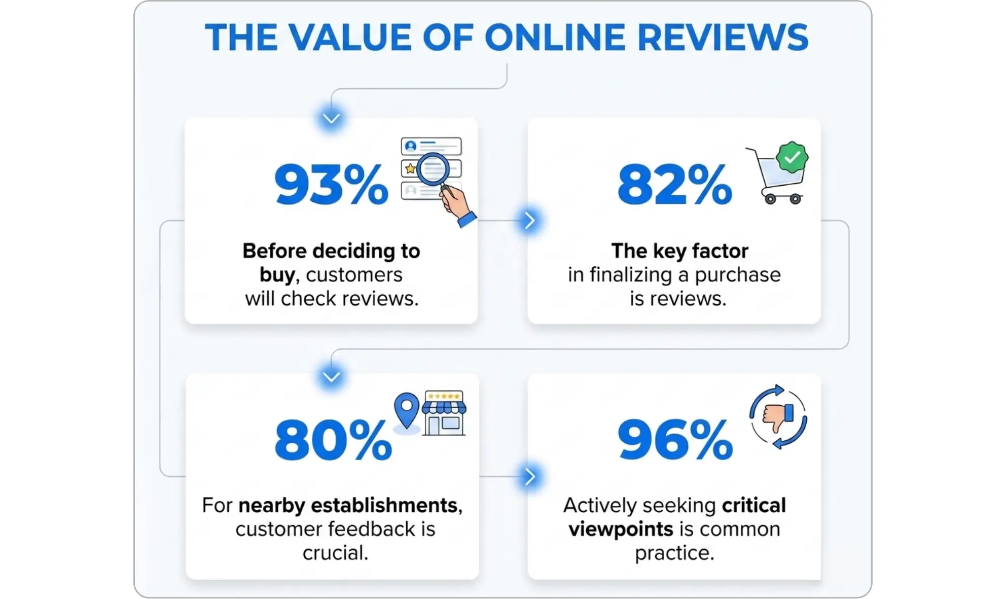 consumer behavior statistics and the importance of feedback.
