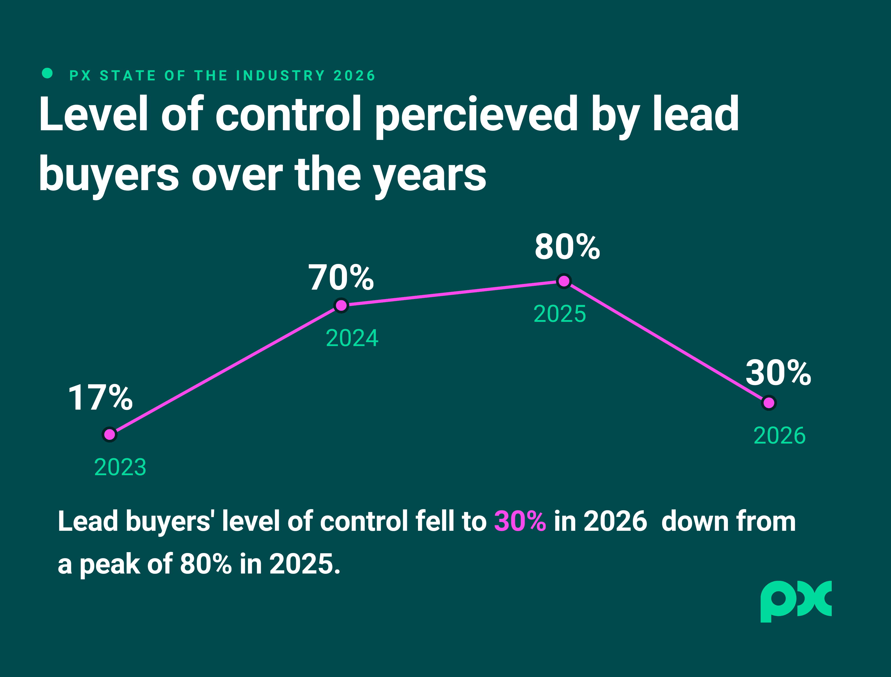 Graphic showing PX State of the Industry 2026 data on lead buyers’ perceived control: 17% in 2023, 70% in 2024, 80% in 2025, and 30% in 2026.
