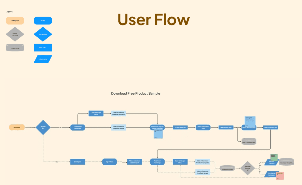 user flow