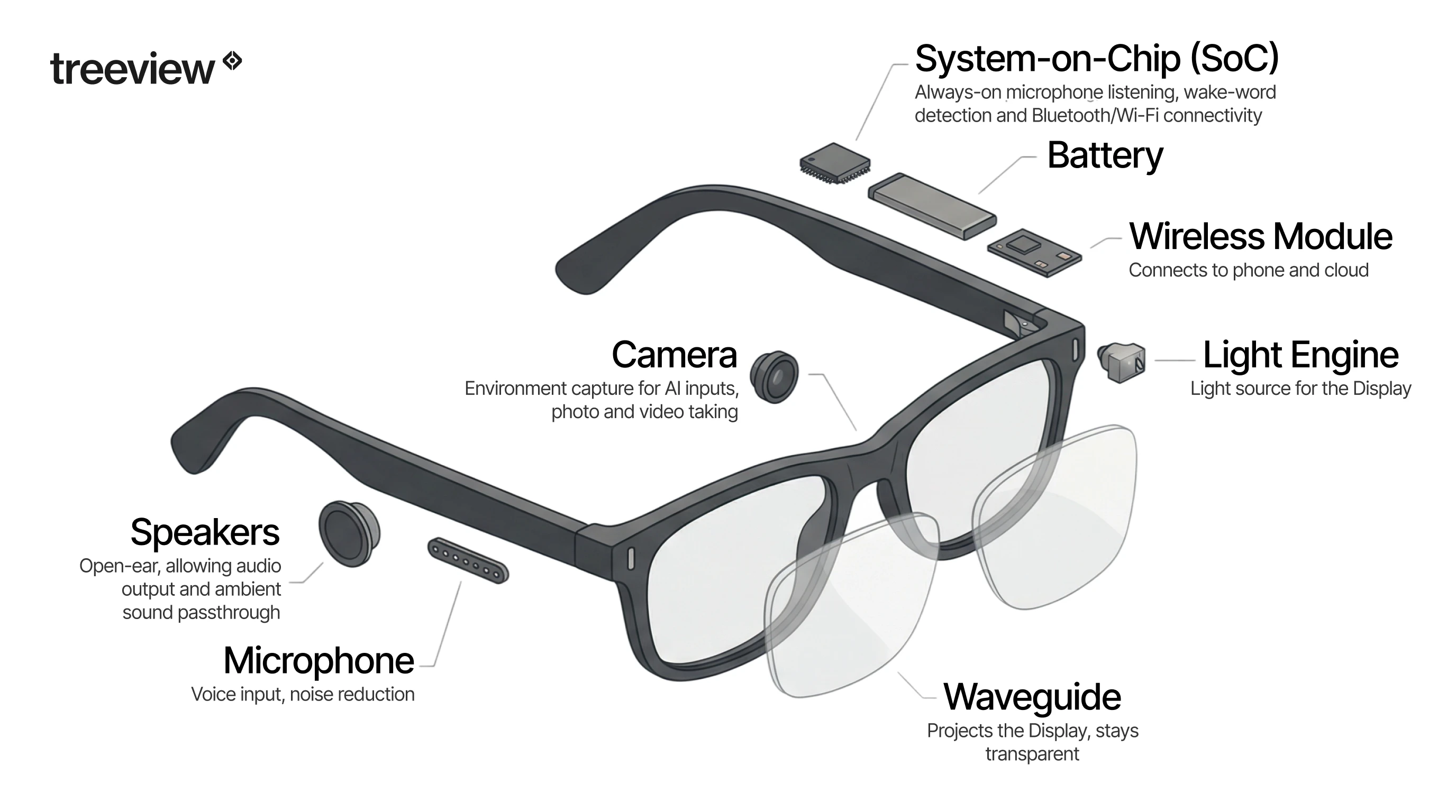 Exploded diagram of smart glasses showing labeled internal components: System-on-Chip for always-on listening and Bluetooth connectivity, battery, wireless module, camera for environment capture and AI input, light engine, waveguide display, open-ear speakers and microphone. Treeview logo top left.