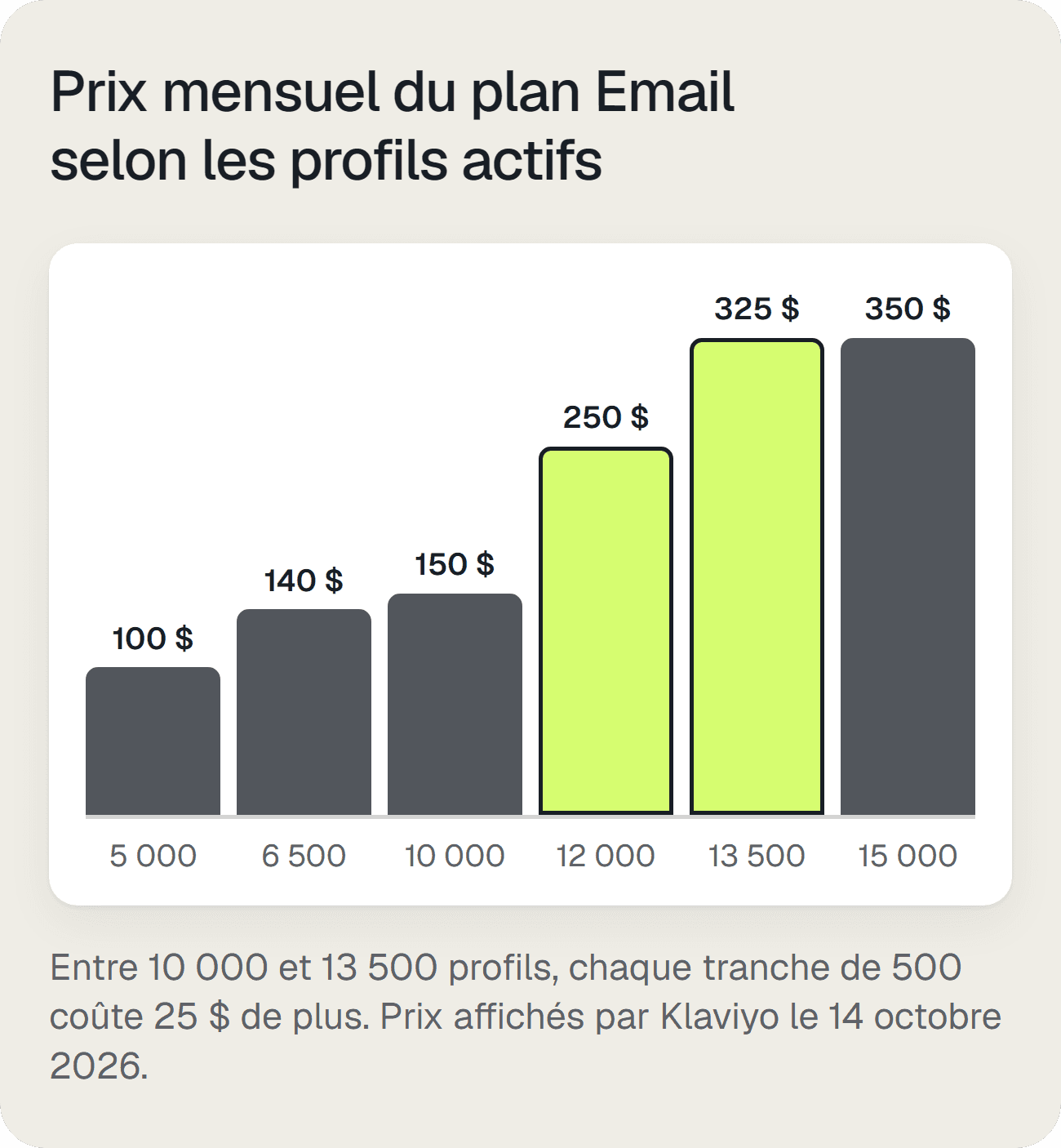 Prix mensuel du plan Email Klaviyo entre 5 000 et 15 000 profils actifs, avec le saut de prix entre 10 000 et 13 500 profils