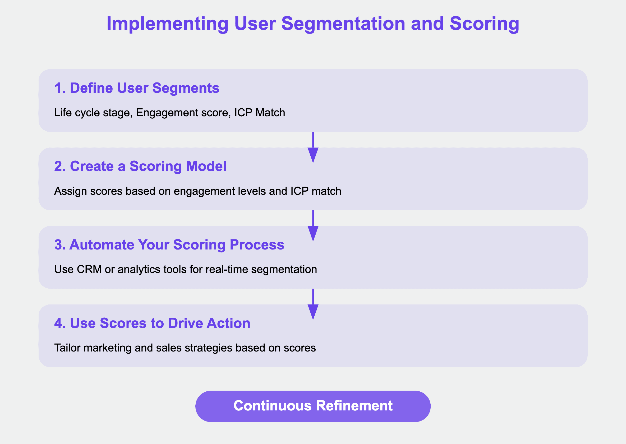 Implement User Segmentation and Scoring