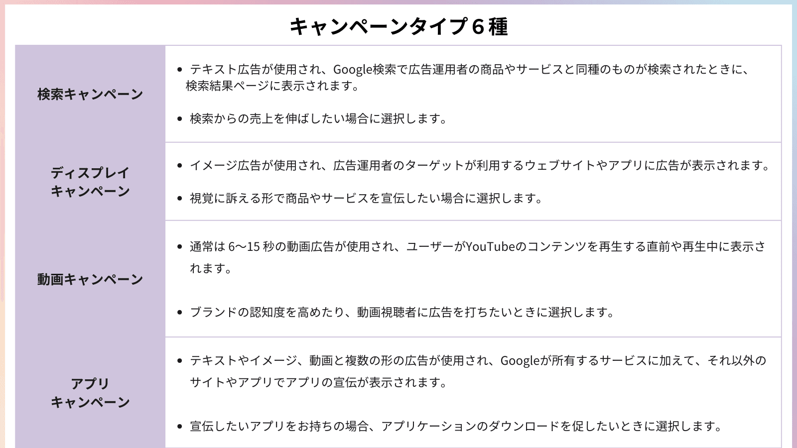 Google広告広告キャンペーン種類