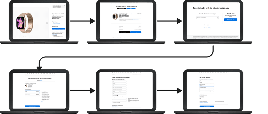 Apple checkout process benchmarking analysis Desktop