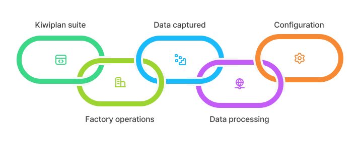 Label creation journey with fee correction for domestic parcel