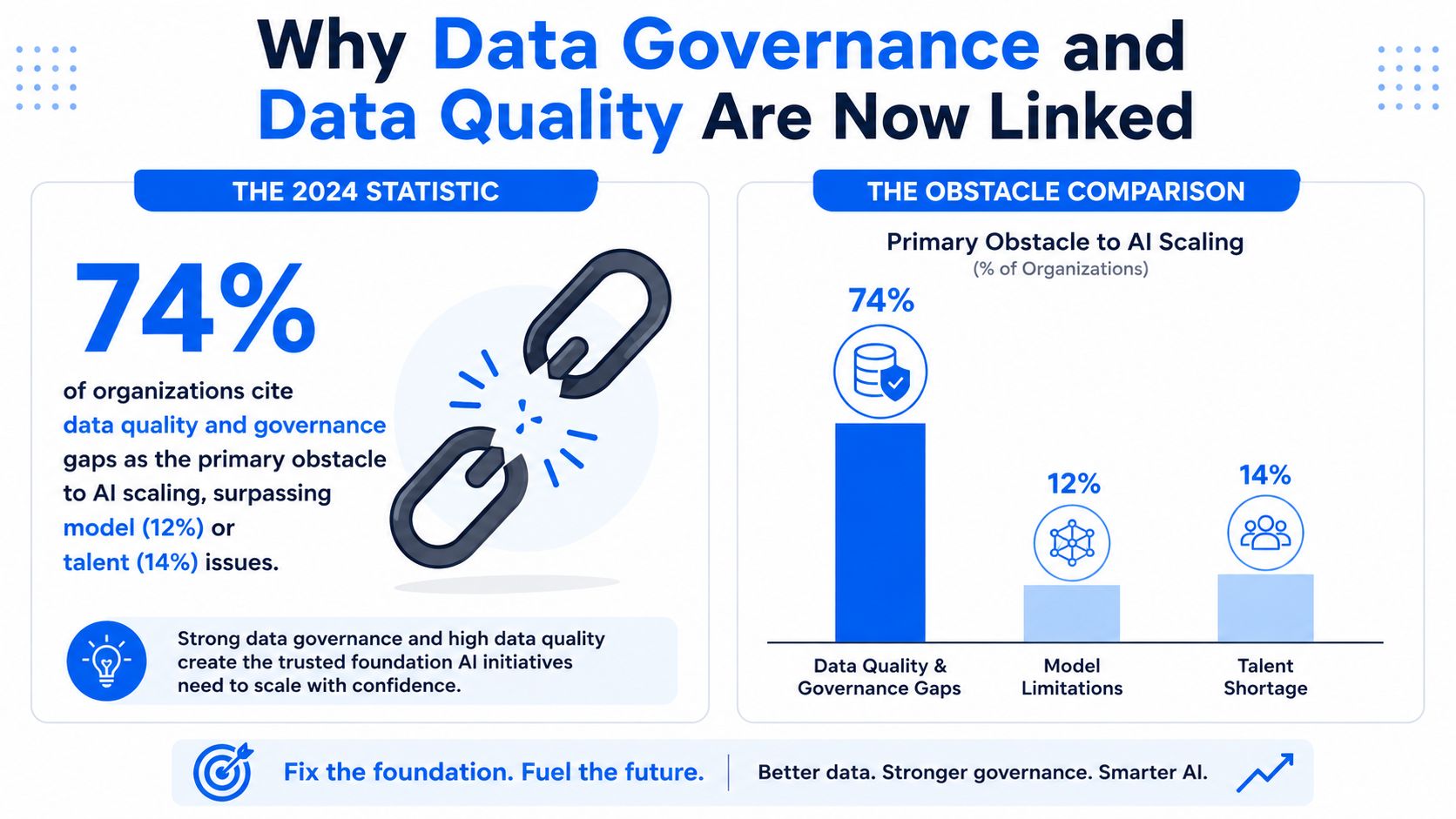 An infographic showing that 74% of organizations identify data quality and governance as the primary AI barrier.