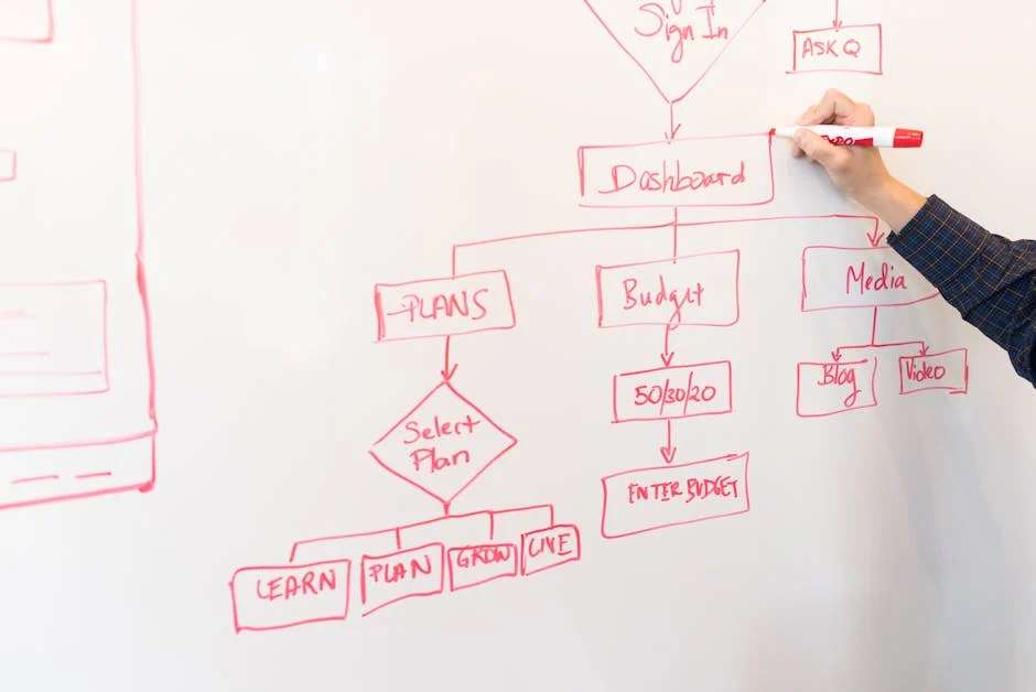 Social media marketing process flowchart - our Social Media Managment & Ads services