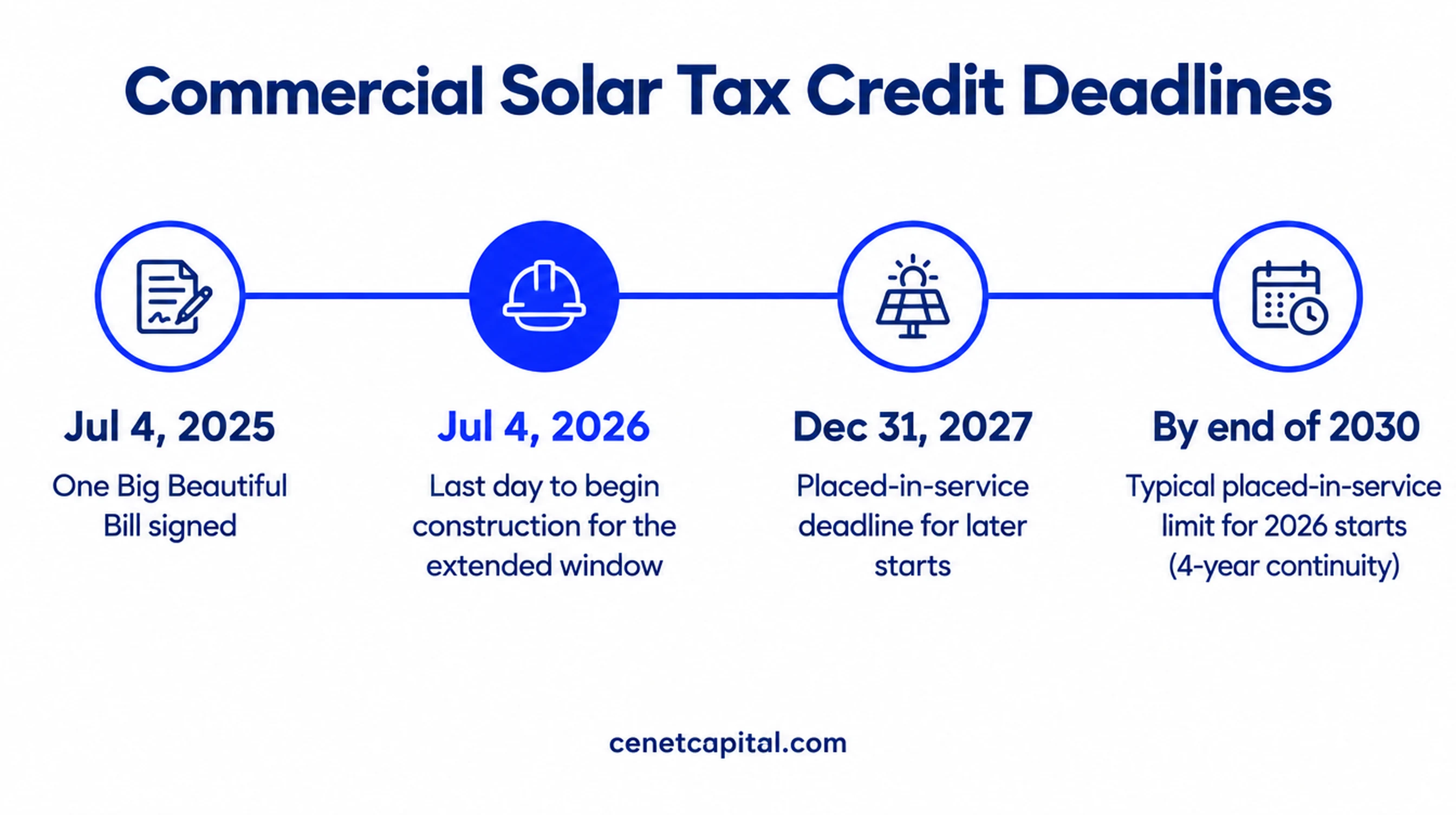 Commercial solar tax credit timeline: July 4, 2026 construction deadline and December 31, 2027 placed-in-service deadline