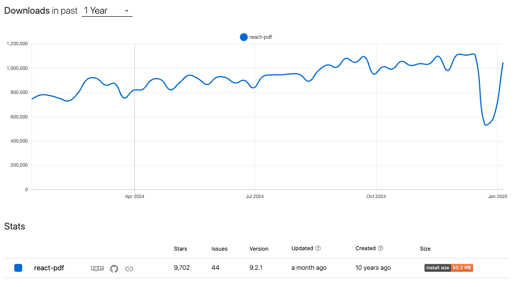 npm status for react-pdf from npmtrends