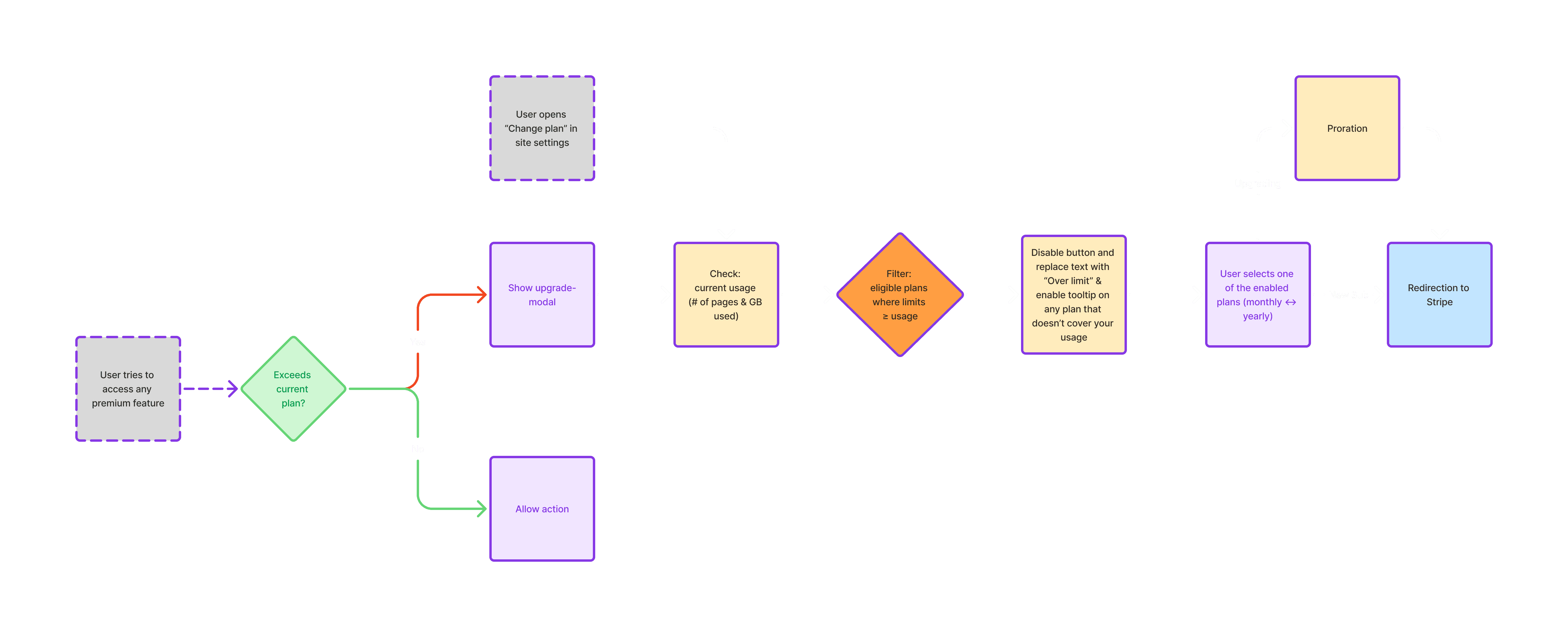 Payment flow chart