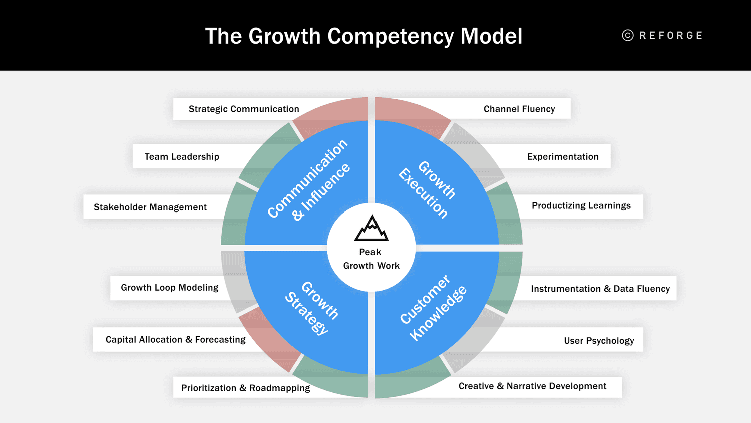 Growth Competency Model Spike
