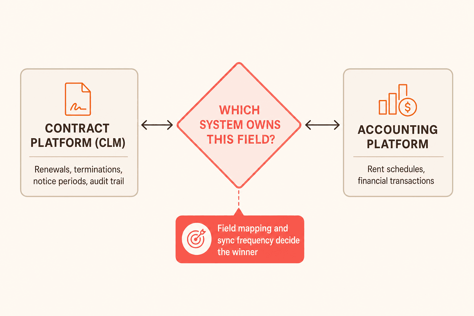 Diagram showing contract lifecycle data owned by the CLM, financial transactions owned by the accounting platform, and field mapping rules between them