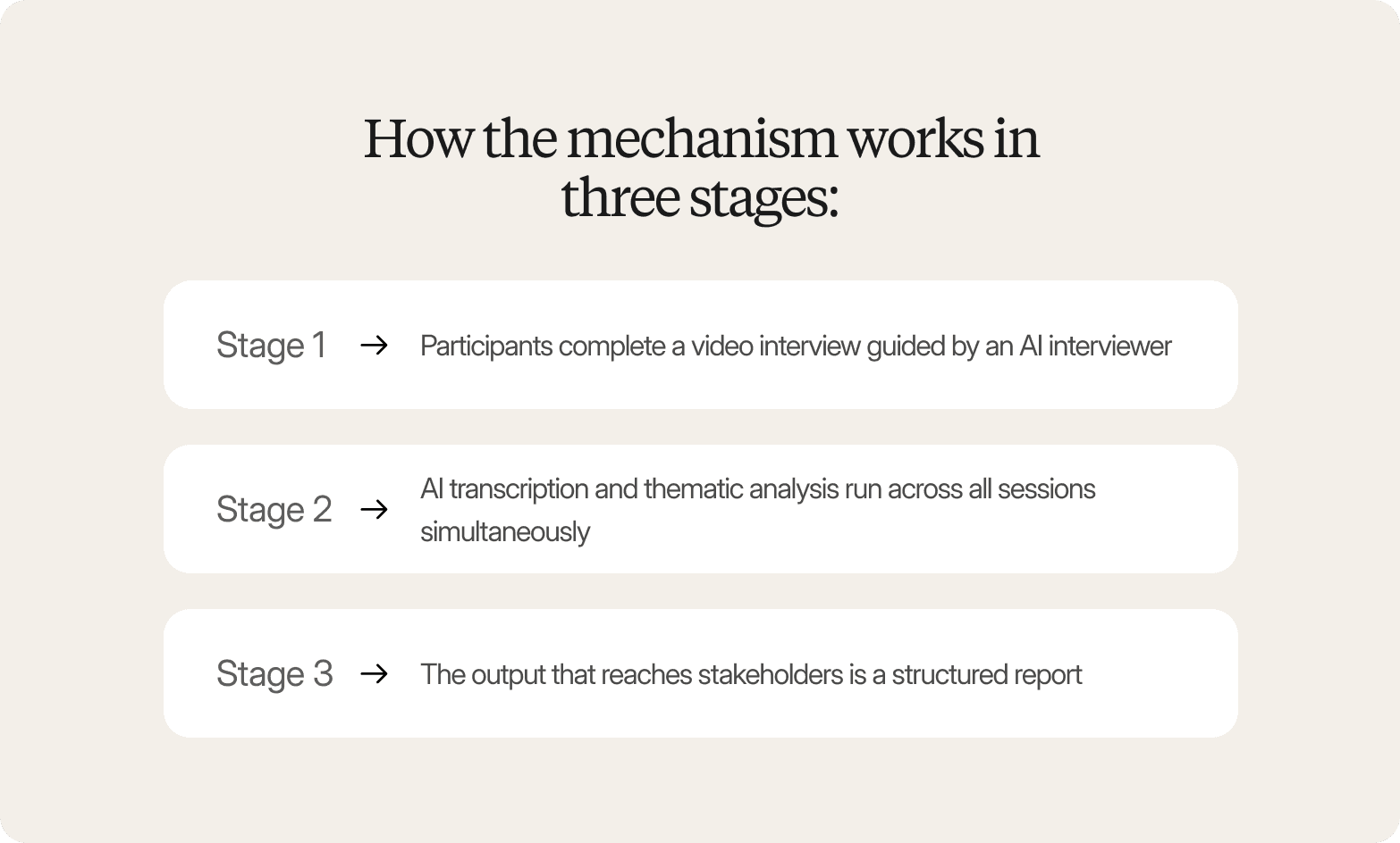 Infographic titled "How the mechanism works in three stages:" on a beige background, listing three stages in white cards: Stage 1 – Participants complete a video interview guided by an AI interviewer; Stage 2 – AI transcription and thematic analysis run across all sessions simultaneously; Stage 3 – The output that reaches stakeholders is a structured report.