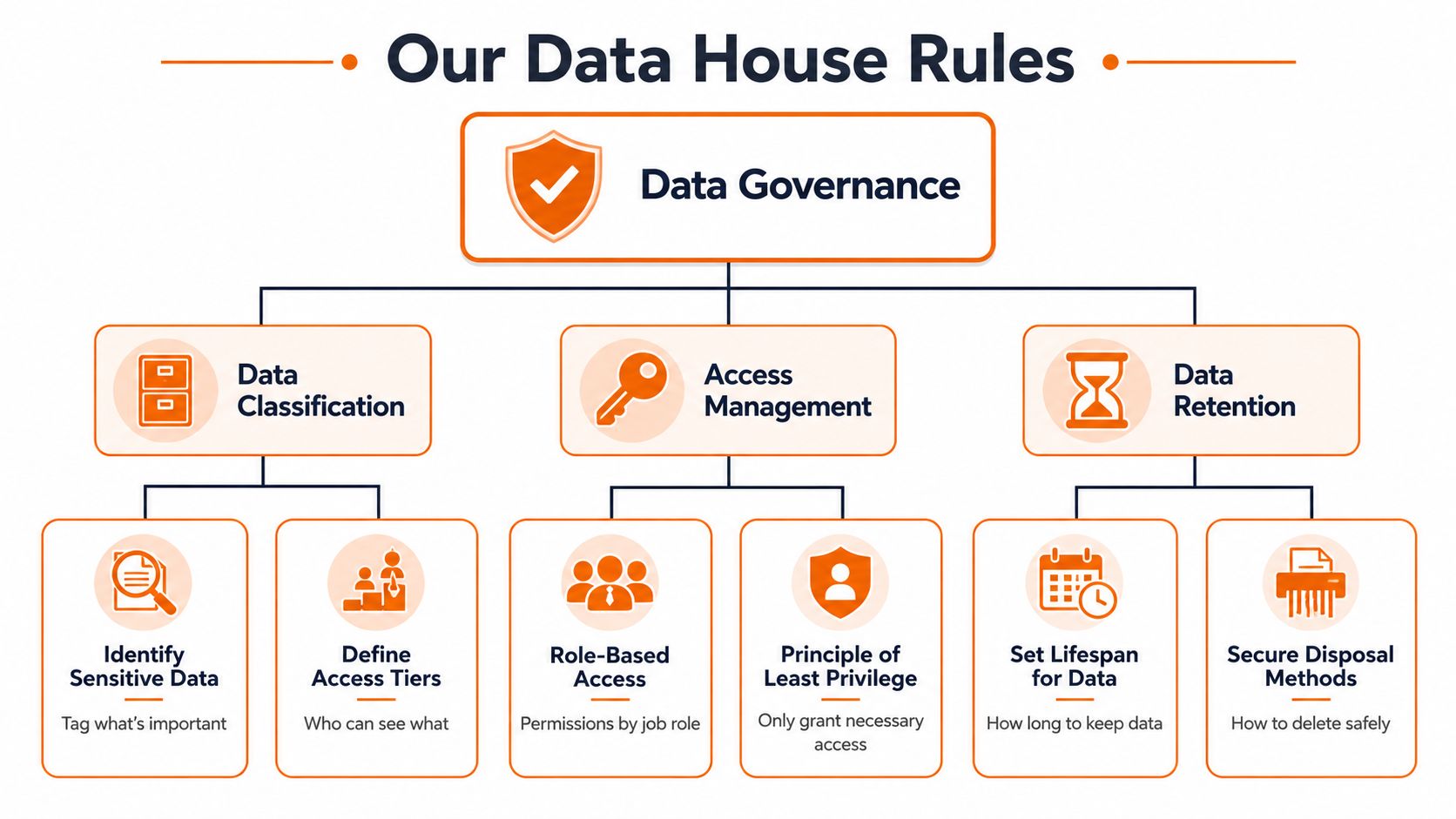 A diagram illustrating data governance framework including data classification, access management, and data retention rules.