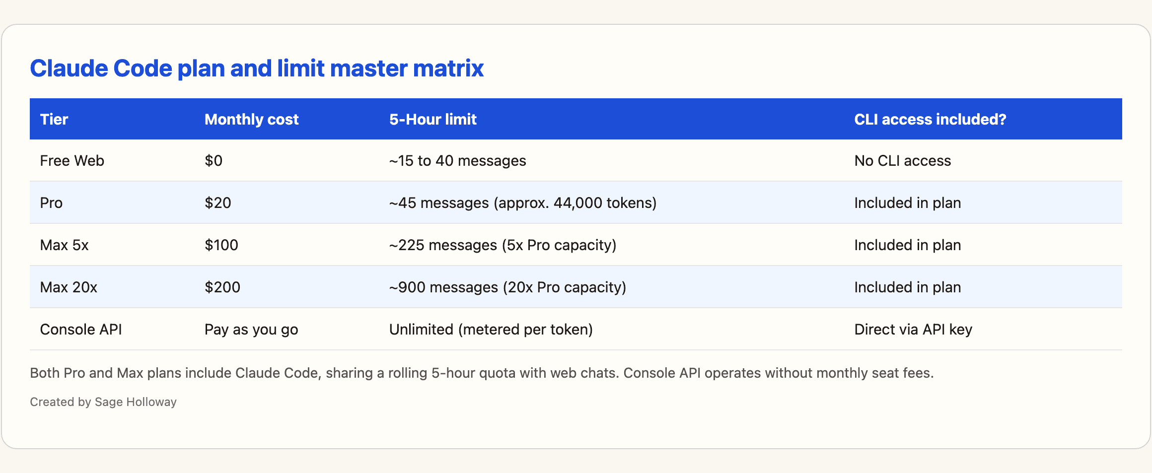 Comparison table of Claude Code plan limits: Free web, Pro 20 dollars, Max 5x 100 dollars, Max 20x 200 dollars, and Console API token metering