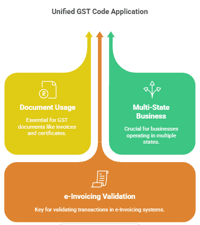 Applications of GST State Codes