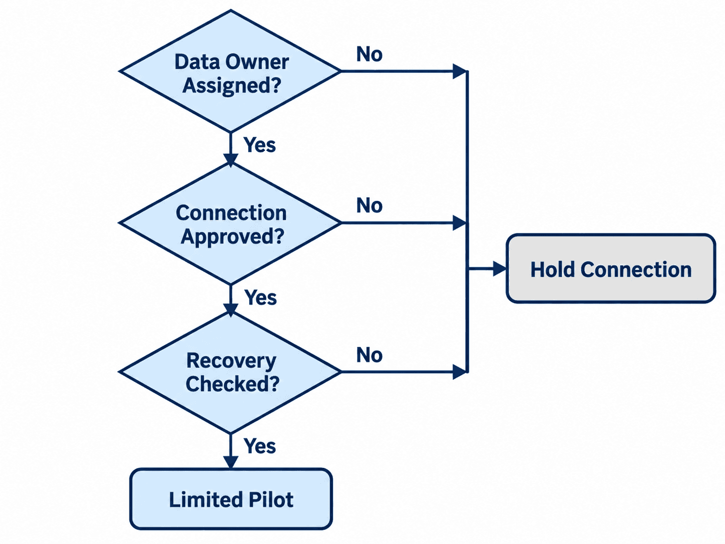 ai-connection-readiness-check
