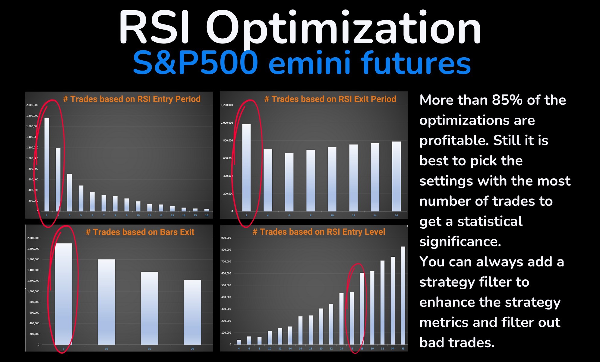 Grid of charts showing trade counts and statistical significance based on RSI entry and exit periods, Entry level and number of bars to exit.