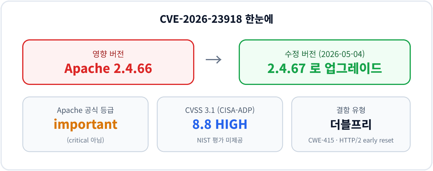 CVE-2026-23918 한눈에