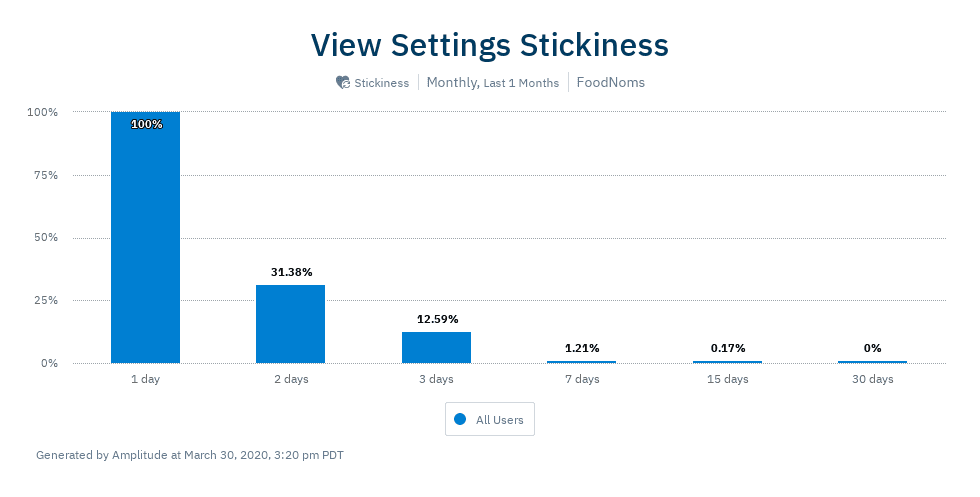 For users that have viewed the settings screen in the last month, 31.38% did it again on a different day.