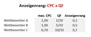 Berechnung des Anzeigenrangs