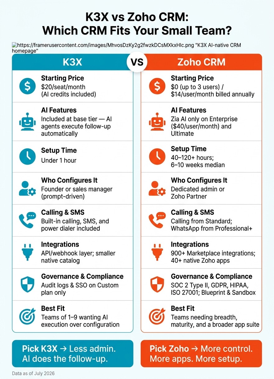 K3X vs Zoho CRM: Side-by-Side Comparison for Small Teams (2026)
