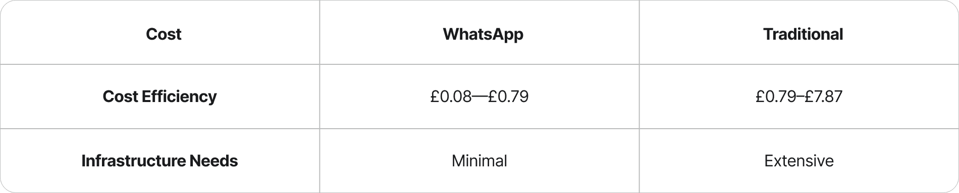 Table 'Cost comparison: WhatsApp vs. traditional support' shows WhatsApp costs £0.08–£0.79, traditional £0.79–£7.87, with minimal vs. extensive infrastructure needs.