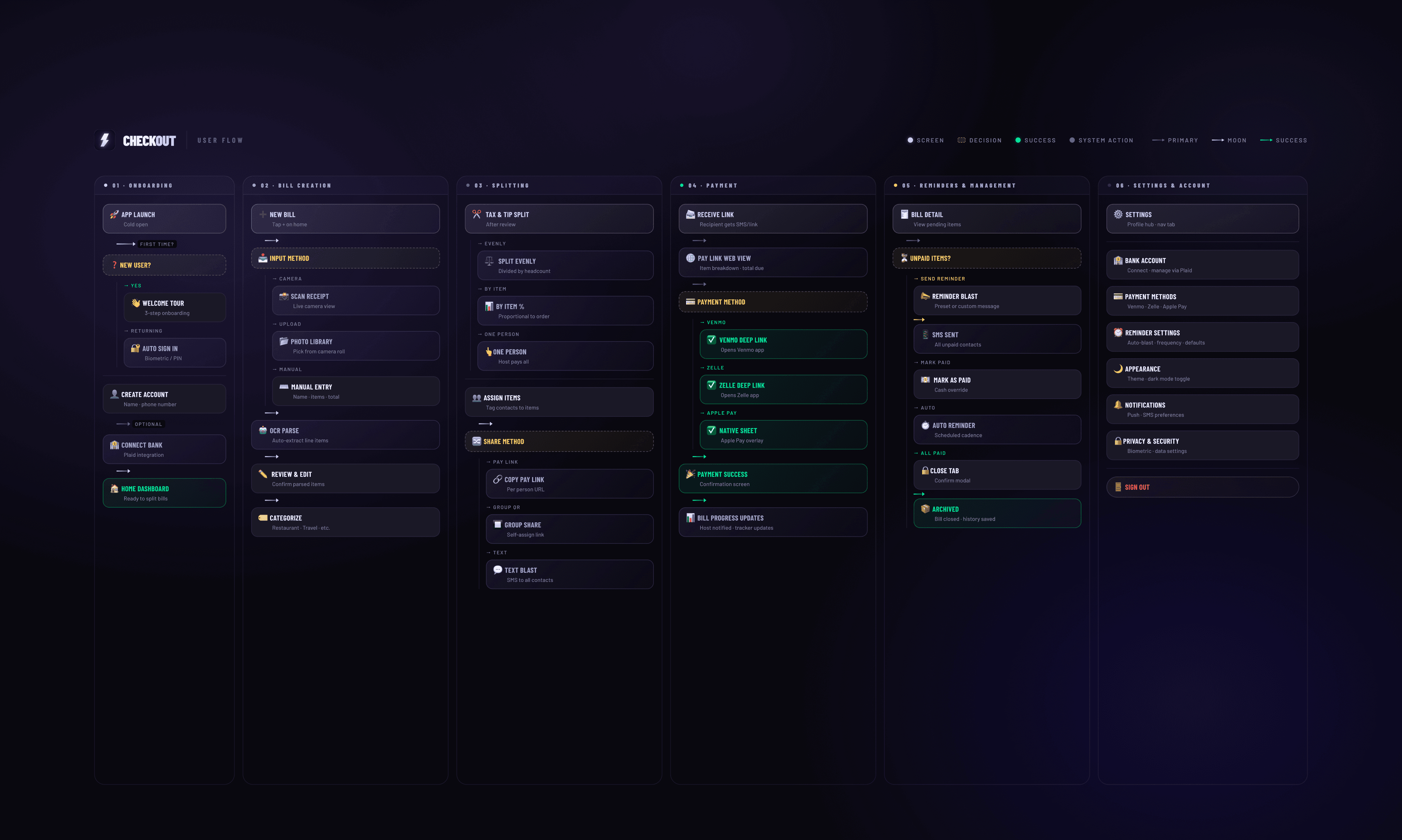 Three iPhones displaying banking app screens