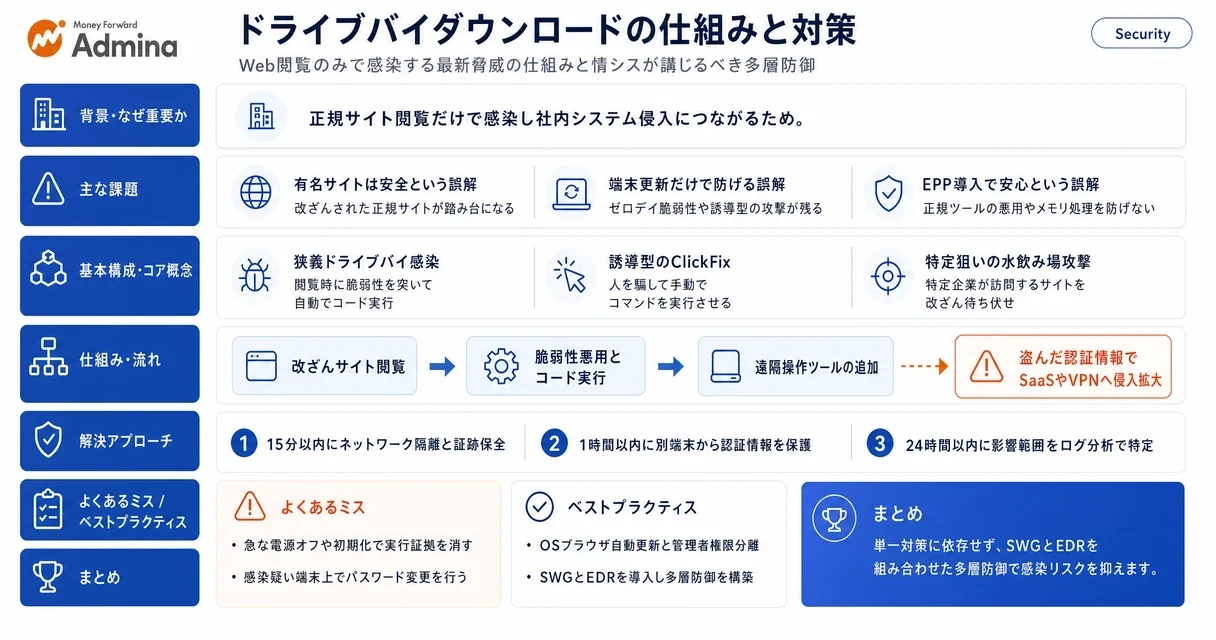 ドライブバイダウンロード攻撃の仕組みや被害事例、端末更新やログ保全などの多層防御策についてまとめたインフォグラフィック。