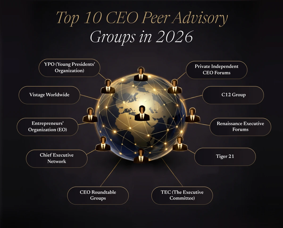 Top 10 CEO Peer Advisory Groups in 2026