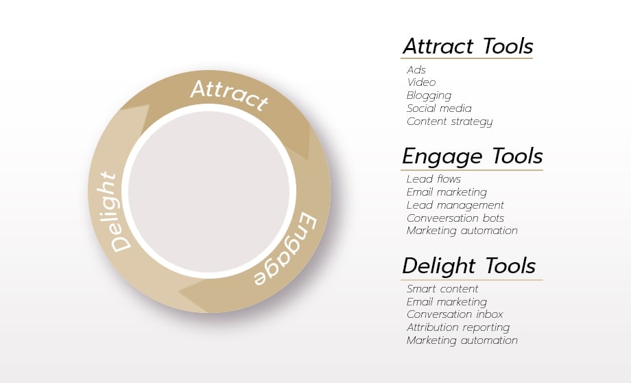 การตลาดแบบแรงดึงดูด Inbound Marketing คืออะไร?