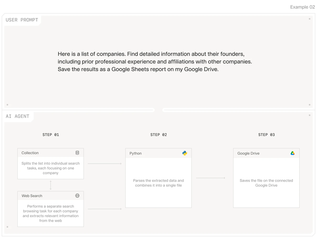 A workflow diagram breaking down how an AI agent gathers company founder information and saves it in a Google Sheets file.