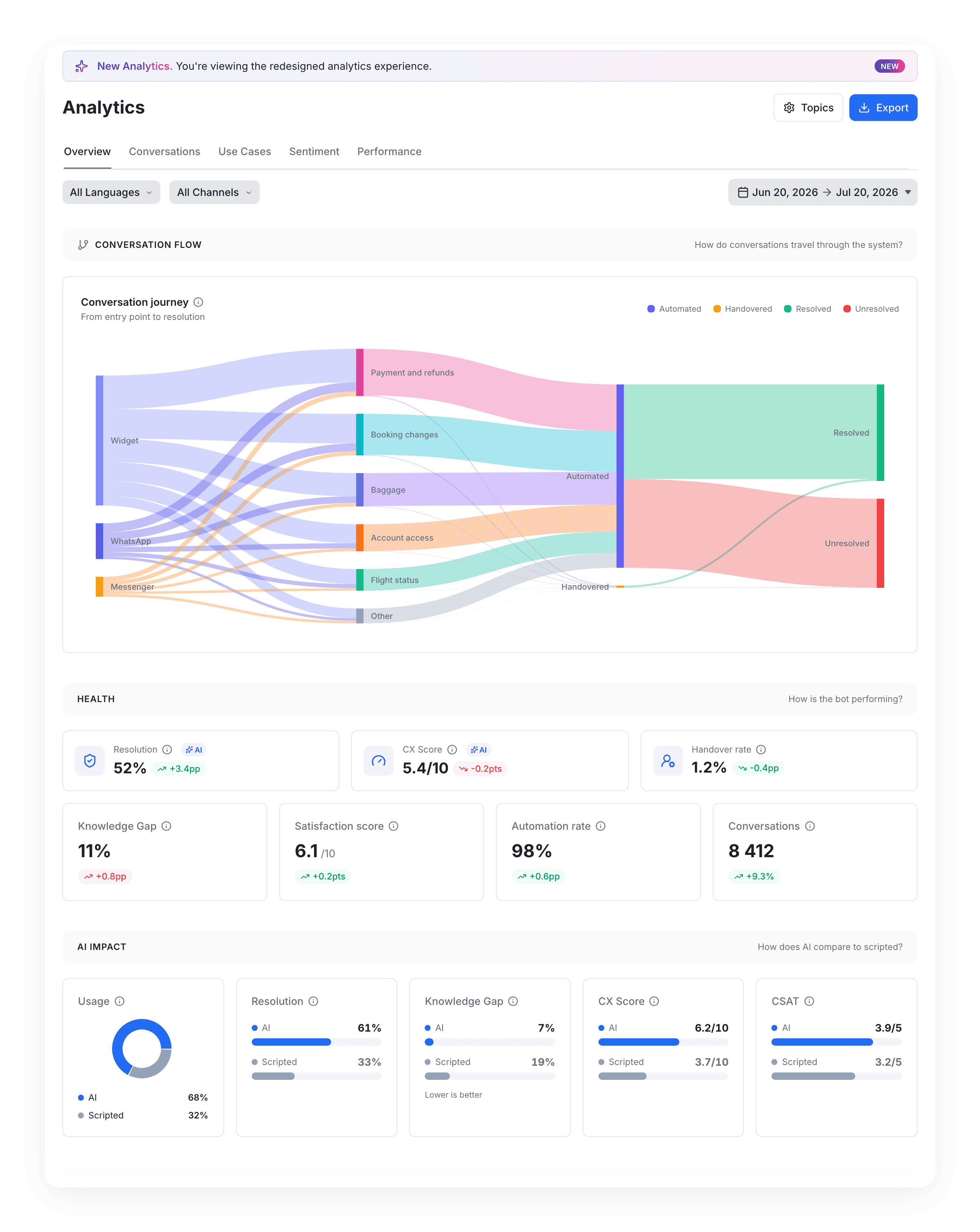Overview Analytics ViaSay : flux des conversations, santé du bot (résolution 52 %, CX Score 5,4, knowledge gap 11 %), impact de l'IA