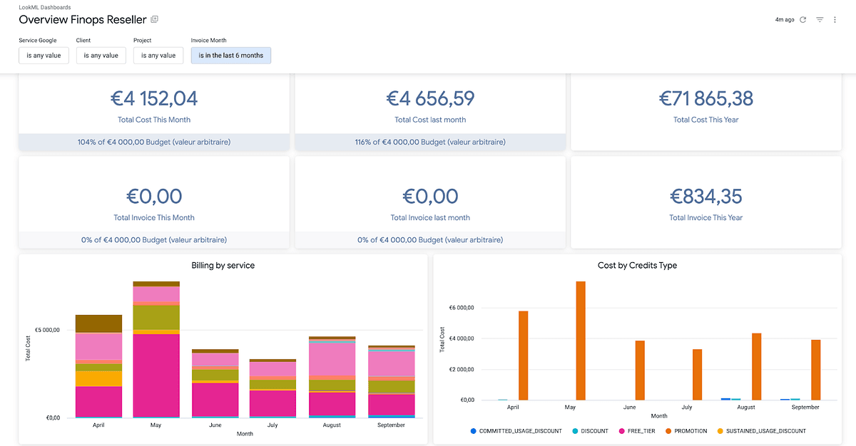 Figure 2 : Final dashboard from Looker