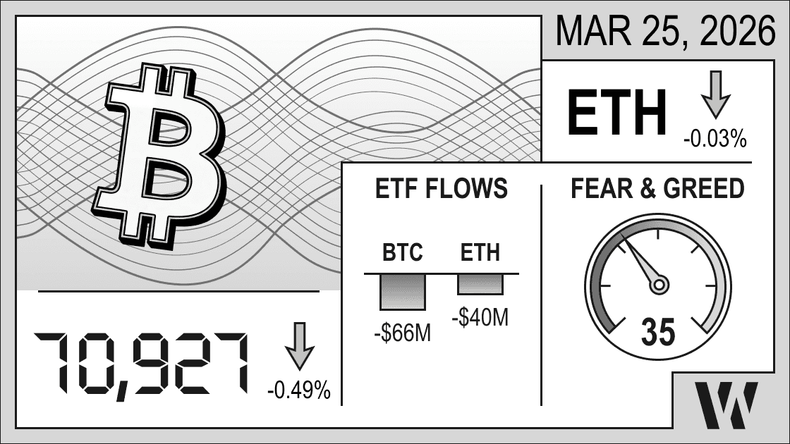 Mar 25, 2026 crypto snapshot – Bitcoin at 70,927 (–0.49%), Ethereum down –0.03%; ETF flows negative: BTC –$66M, ETH –$40M; Fear & Greed Index 35.