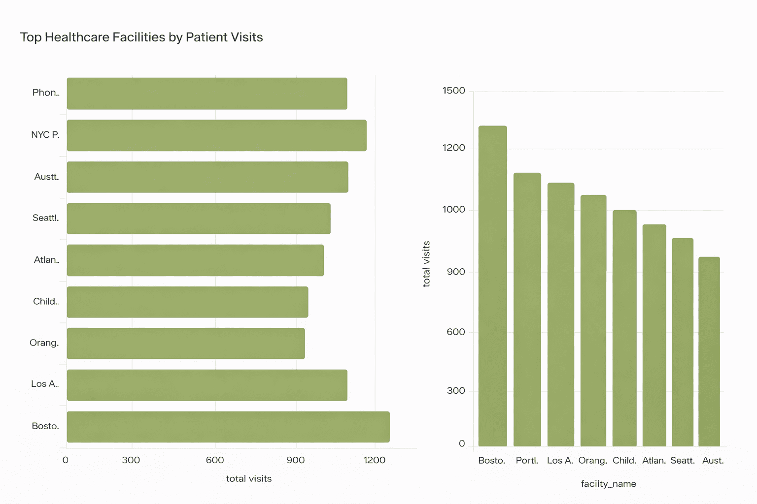 example of Bar and column charts