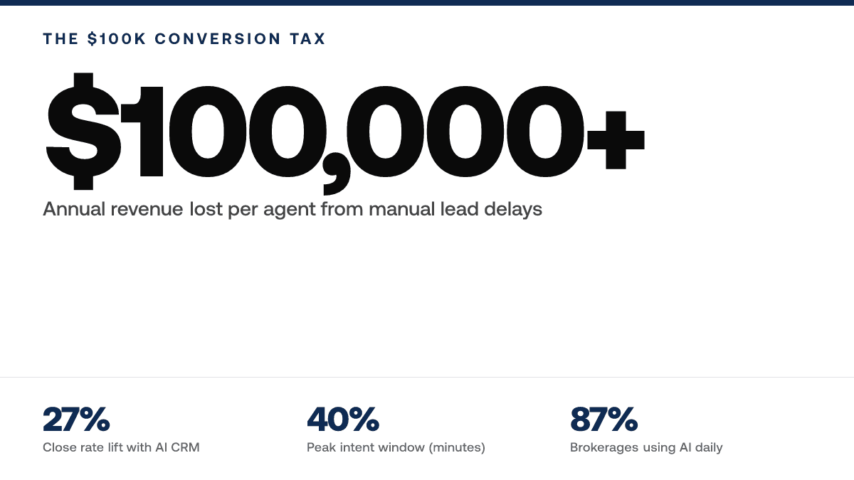 Real Estate Agents Losing $100K+ Per Year: Why Manual Inbound Lead Management Kills Your Close Rate in 2026 — metric-panel