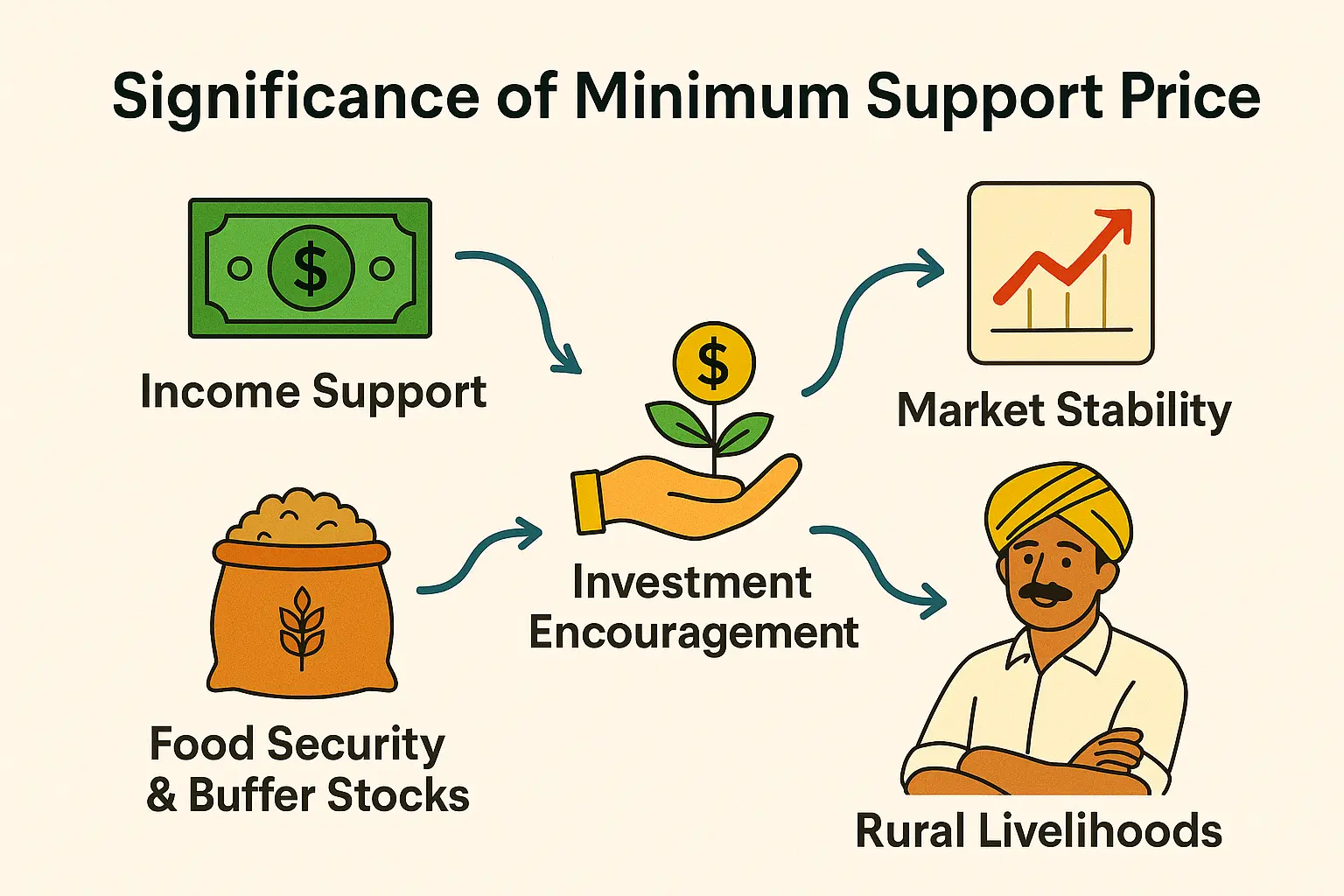 Significance of Minimum Support Price