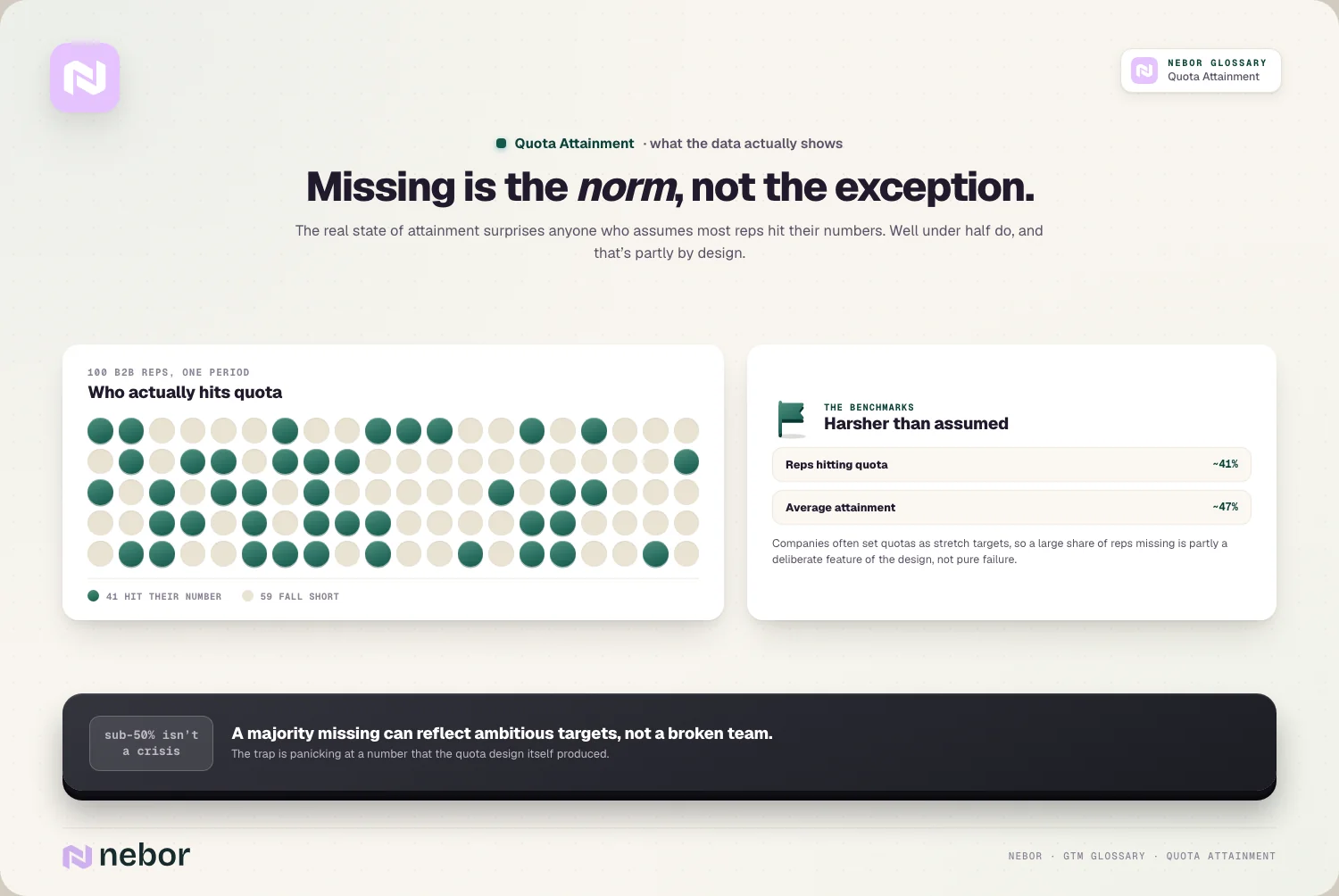 Missing is the norm: 100-rep dot field: 41 hit, 59 short · avg attainment ~47%
