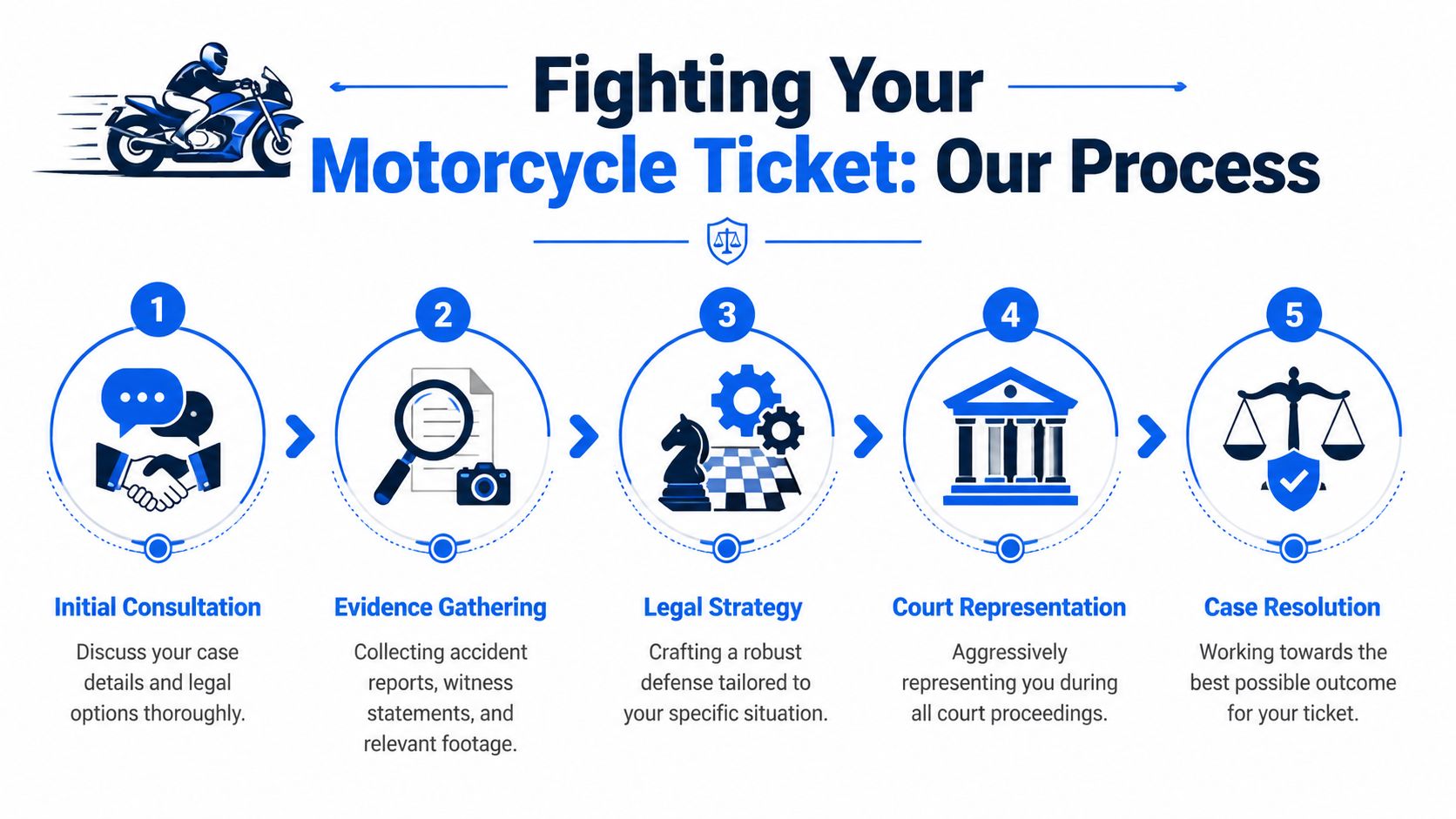A five-step infographic showing the legal process for fighting a motorcycle traffic ticket.