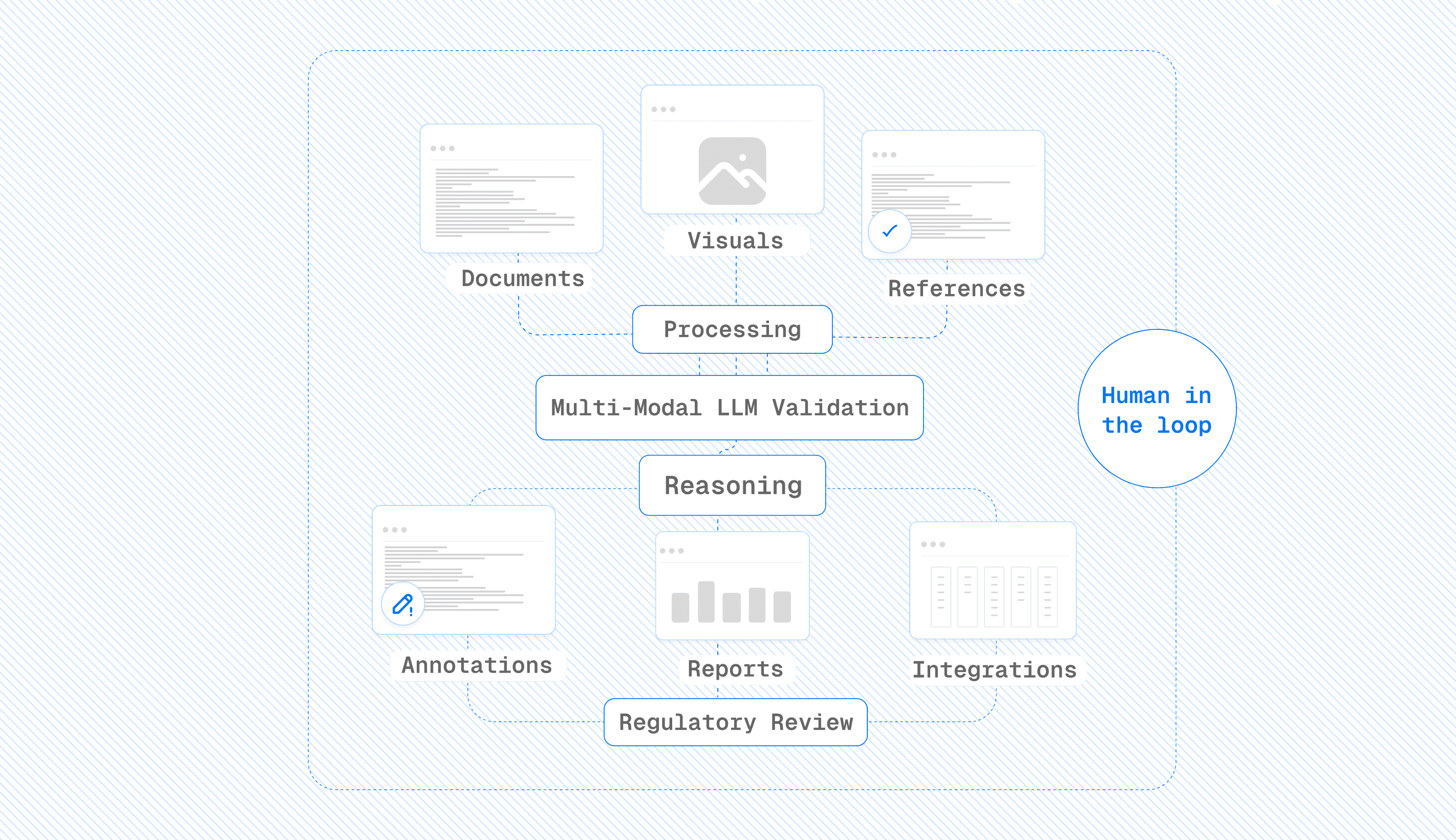 Multi‑modal LLM validation workflow for life sciences regulatory review combining documents, visuals, references, and human‑in‑the‑loop oversight